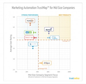 TrustMap For Mid-Size Companies_TrustRadius