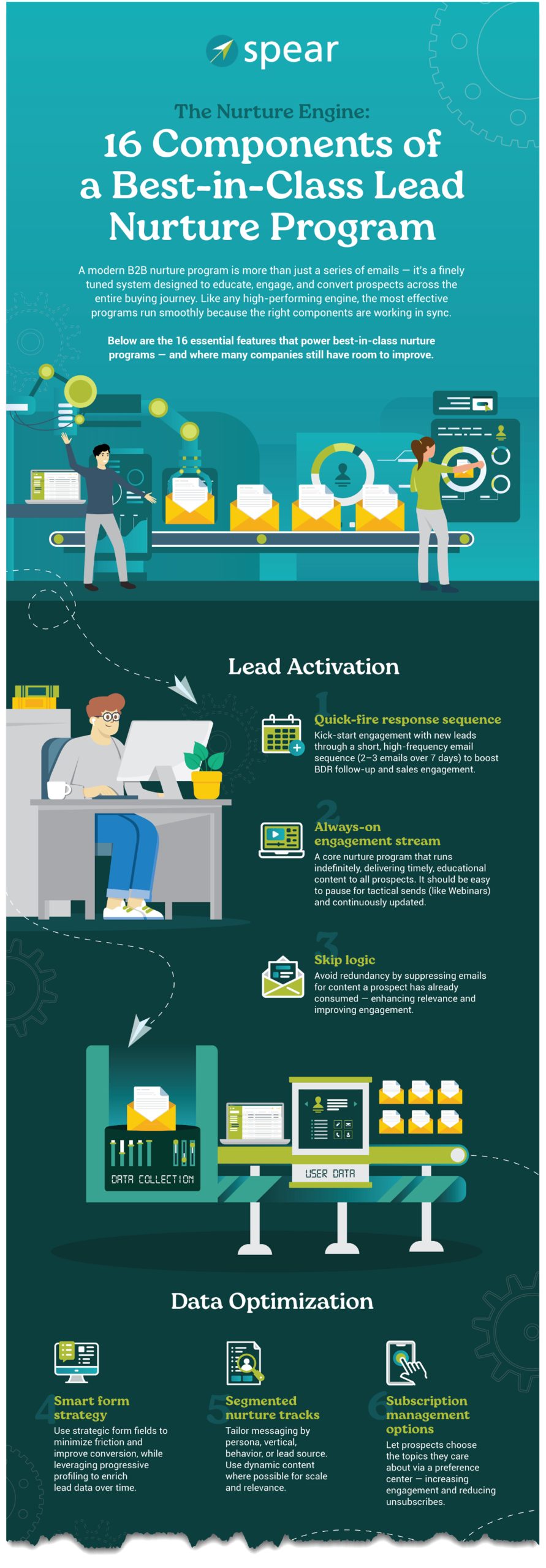 Partial Infographic: 16 Components of a Best-in-Class Lead Nurture Program