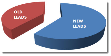 How Much Of My Demand Generation Budget Should I Be Spending On Lead Nurturing?