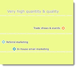 Report: Trade Shows Generate Highest Quantity & Quality of Leads