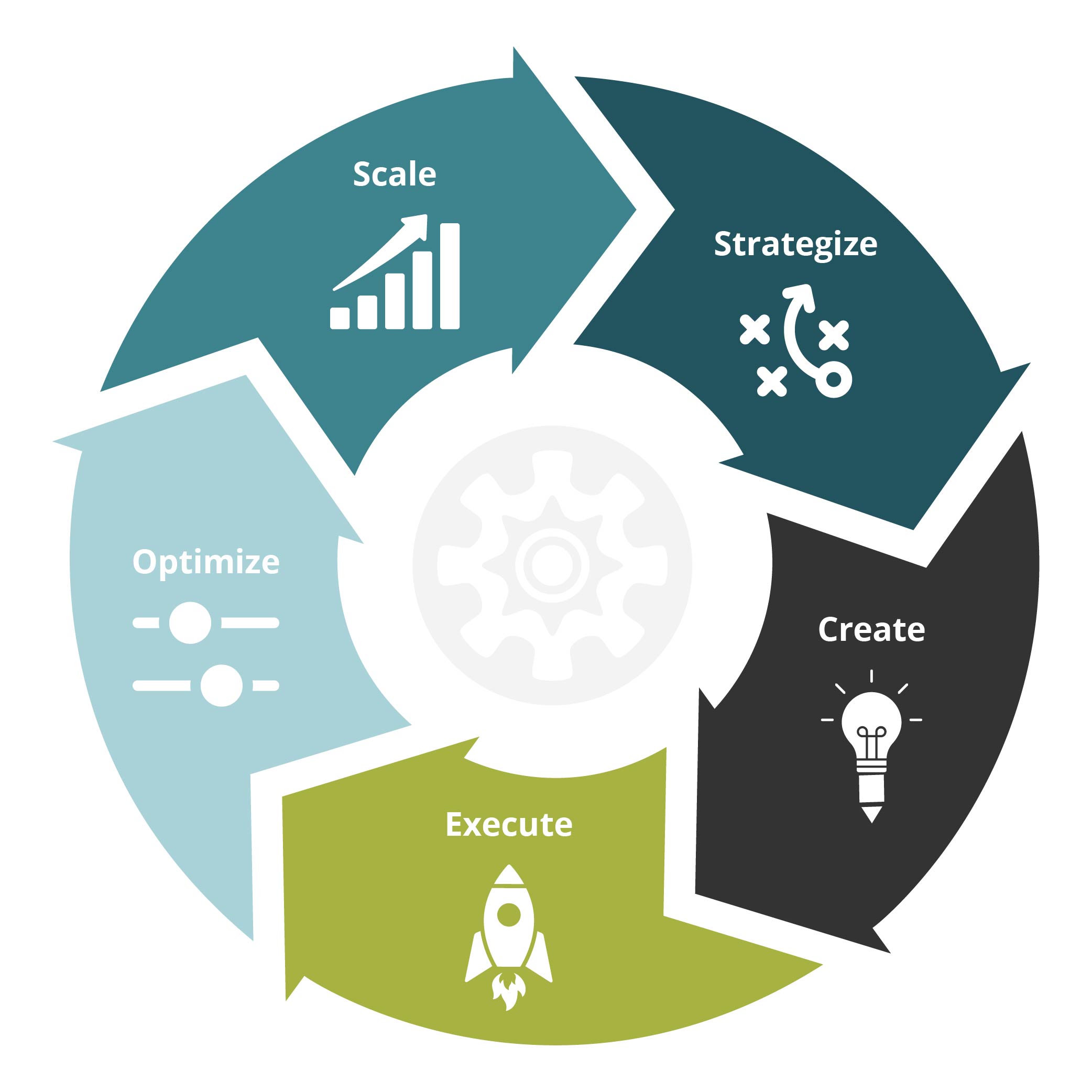 Scale, Strategize, Create, Execute, Optimize